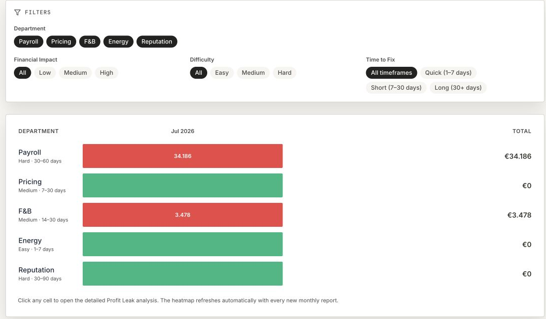 Echte GEN│RAL Profit-Leak-Heatmap mit Filtern, wirtschaftlichem Impact und Handlungsfeldern